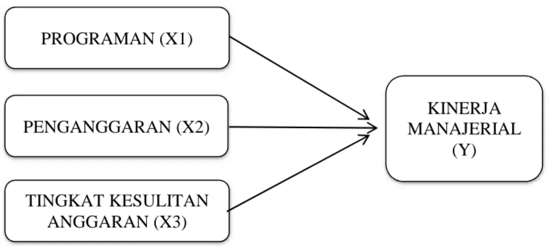 Gambar 2.1 Skema Kerangka Pikir