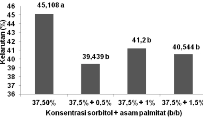 Gambar 6. Pengaruh penambahan sorbitol + asam  palmitat terhadap persen perpanjangan  fi lm.
