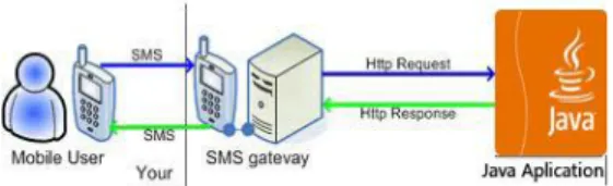 Gambar 2.1  Prinsip kerja SMS Gateway  2.2.2  AT Command 