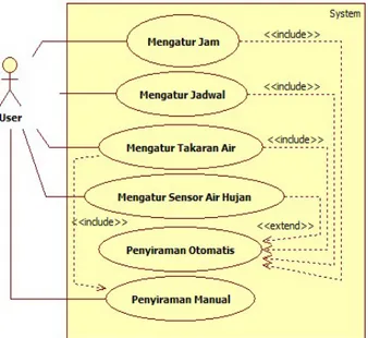 Gambar 2. Diagram Use Case Sistem Otomatis 