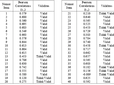 Tabel 4.3. Rekapitulasi Uji Validitas Angket Uji Coba dengan rtabel = 0,497   