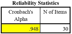 Tabel 4.5 Hasil Output Reliabilitas Angket (30 soal valid) dengan rumus Cronbach’s Alpha  