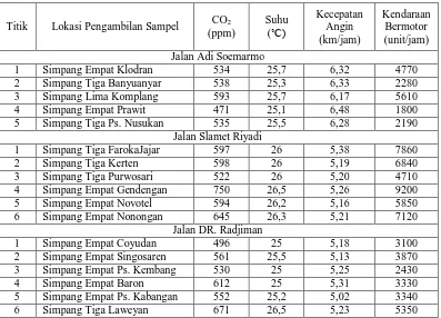 Tabel 1. Lokasi Titik Pengambilan Sampel di Kota Surakarta pada Pagi Hari 