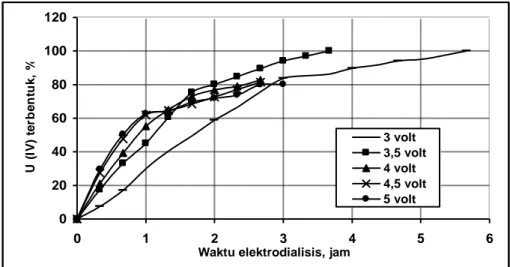 Gambar 3.  Pengaruh waktu elektrodialisis terhadap reduksi U(VI) menjadi U(VI) 