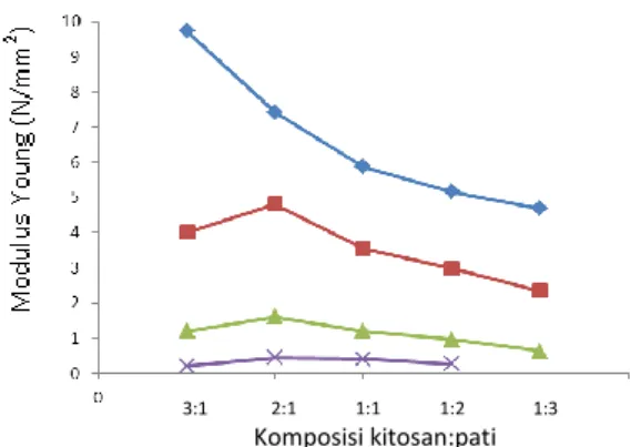 Gambar  1  hubungan  komposisi  kitosan-pati  serta  penambahan  gliserol  dengan  nilai  modulus young 