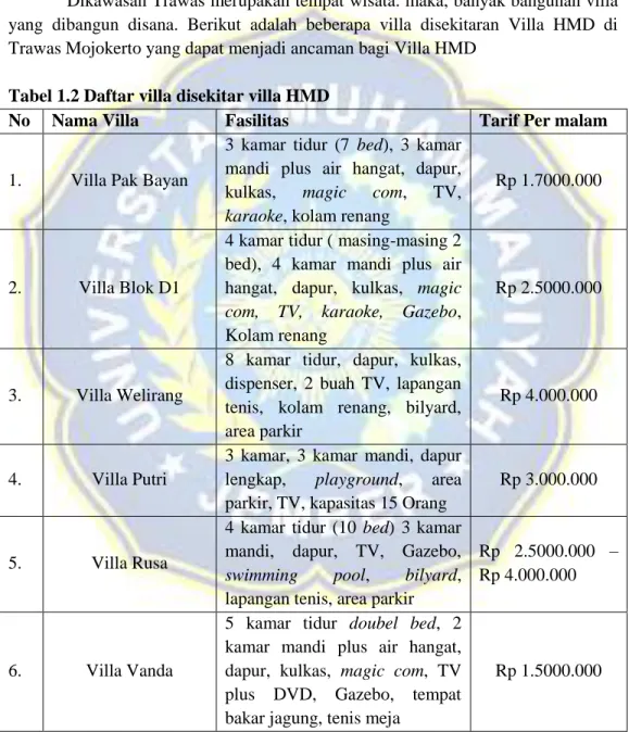 Tabel 1.2 Daftar villa disekitar villa HMD 