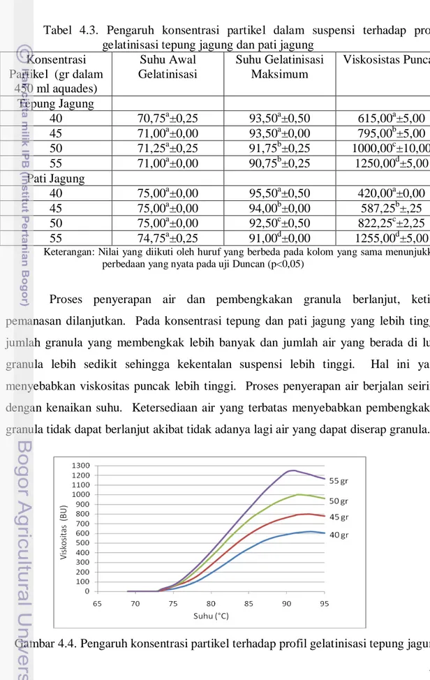 Tabel  4.3. Pengaruh konsentrasi partikel  dalam suspensi terhadap profil  gelatinisasi tepung jagung dan pati jagung 