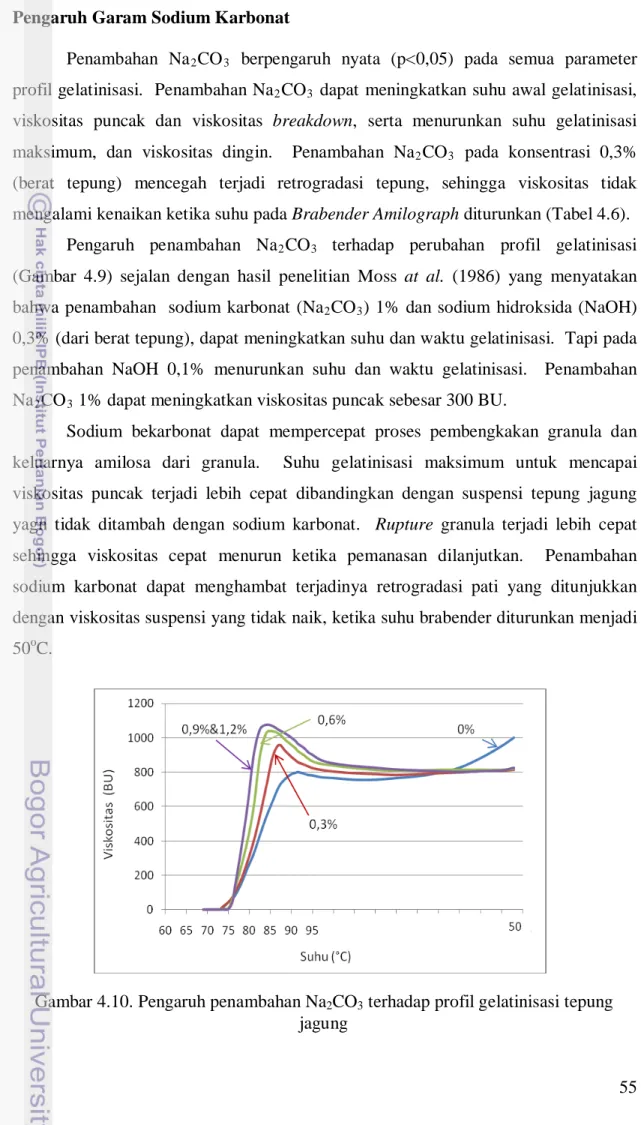 Gambar 4.10. Pengaruh penambahan Na 2 CO 3  terhadap profil gelatinisasi tepung  jagung 