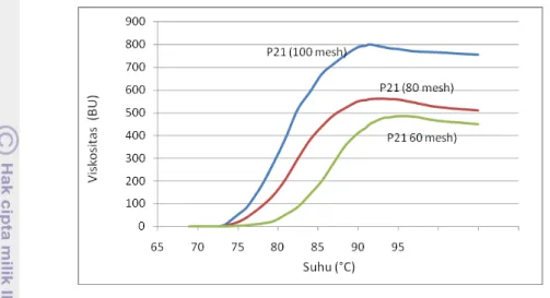 Tabel 4.2. Pengaruh ukuran partikel terhadap profil gelatinisasi tepung jagung 