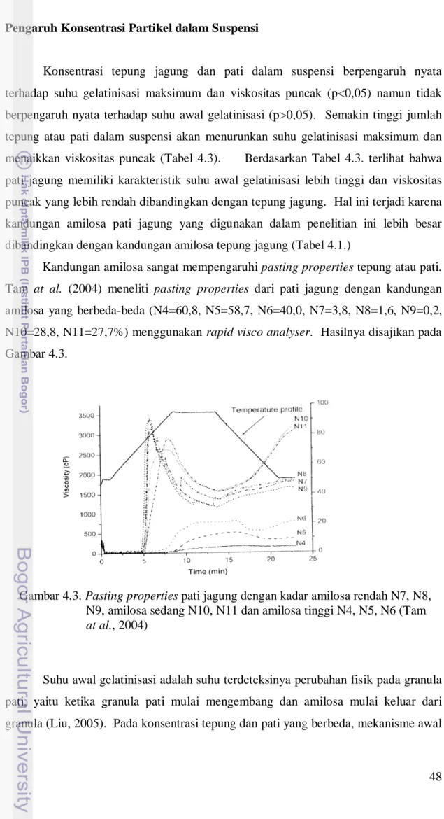 Gambar 4.3. Pasting properties pati jagung dengan kadar amilosa rendah N7, N8,  N9, amilosa sedang N10, N11 dan amilosa tinggi N4, N5, N6 (Tam  at al., 2004) 