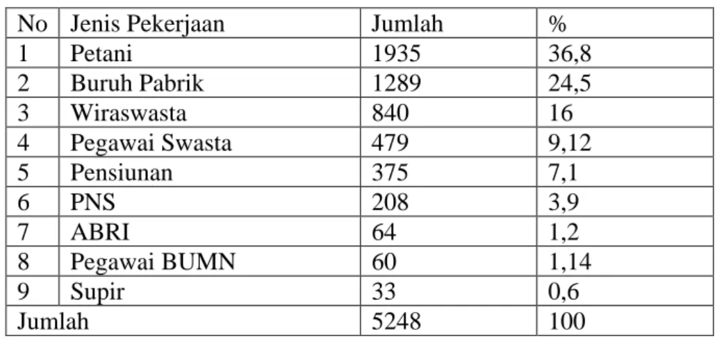 Tabel 2.6 Distibusi Penduduk Berdasarkan Jenis Pekerjaan di Kelurahan  Karang Anyar Kecamatan Gunung Maligas Tahun 2012