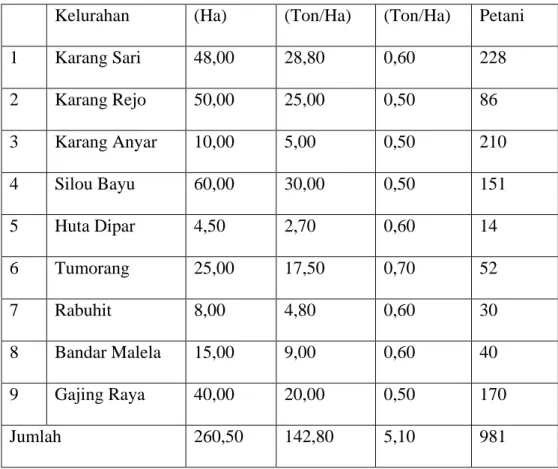 Tabel 2.9 Jumlah dan Jenis Ternak di Kecamatan Gunung Maligas. 