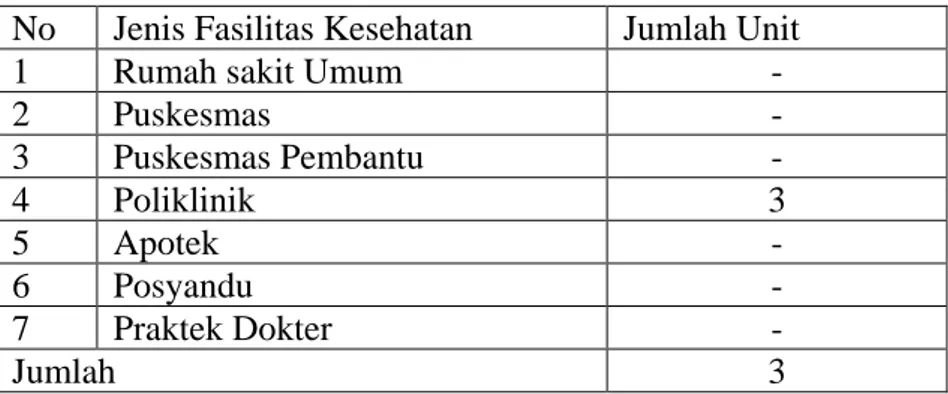 Tabel 2.11 Distribusi Fasilitas Kesehatan Berdasarkan Jenis Fasilitas  Kesehatan dan Jumlah Unit di Kelurahan Karang Anyar Kecamatan 