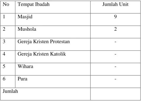 Tabel 2.12 Fasilitas Tempat Ibadah Berdasarkan Tempat Ibadah dan  Jumlah Unit di Kelurahan Karang Anyar Kecamatan Gunung Maligas 