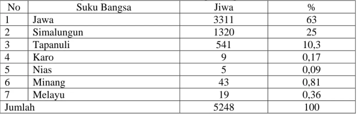 Tabel 2.4 Distribusi Penduduk Berdasarkan Suku Bangsa di Kelurahan  Karang Anyar Kecamatan Gunung Maligas Tahun 2012