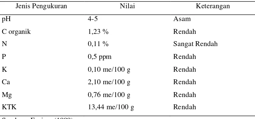 Tabel 1. Hasil Analisis Tanah Latosol. 
