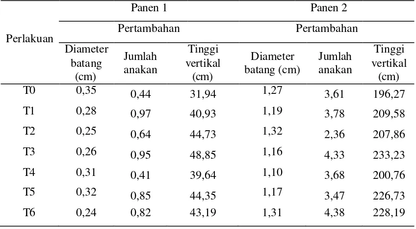 Tabel 4. Berat Kering Tajuk dan Rasio Daun-Batang. 