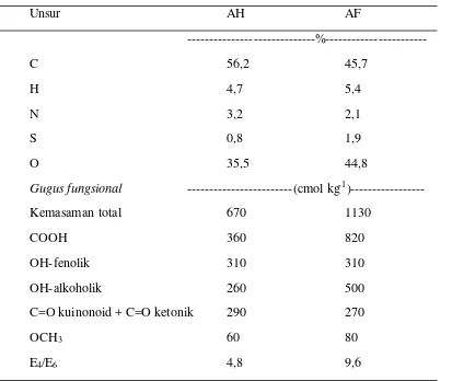 Tabel 1. Karakteristik Analitis dari Model Asam Humik (AH) dan Asam Fulvik (AF) 