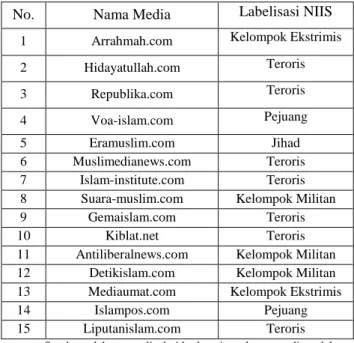 Tabel I. 1 Daftar Situs Online Islam Berisi Berita