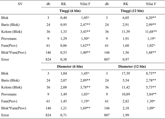 Tabel 5.  Analisis sidik ragam tinggi dan diameter tanaman pada uji keturunan sengon umur 6 dan 12 bulan  di Bondowoso, Jawa Timur