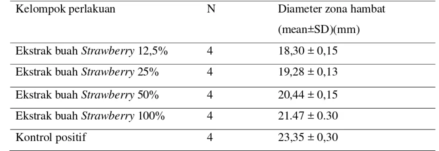 Tabel 4.1 Rata-rata diameter hambatan pertumbuhan bakteri Streptococcus mutans. 