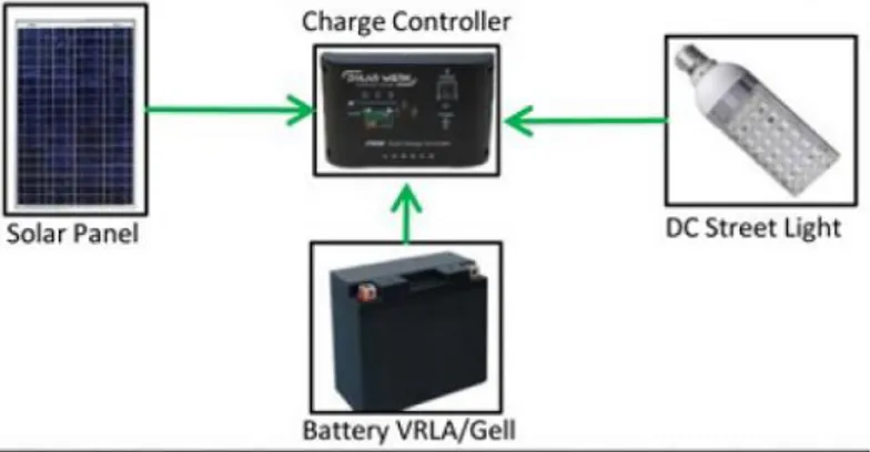 Gambar  3.3  di  bawah  ini  menunjukkan  hubungan  kerja  antara  satu  komponen  dengan komponen lain yang ada pada LPJU solar cell