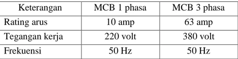 Tabel 4.4  Data Pembatas Daya MCB (Mini Circuit Breaker)  Keterangan  MCB 1 phasa  MCB 3 phasa 