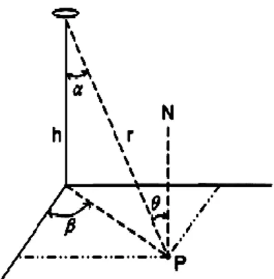 Gambar 3.1 Perhitungan Iluminasi Metode Titik 