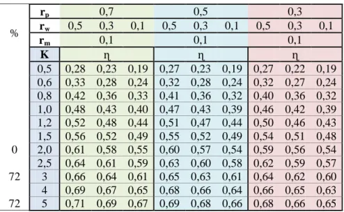 Tabel 3.1   Efisiensi Penerangan dari Armatur Penerangan Langsung (PJU)         Melalui Perhitungan Indeks Ruang (k) 