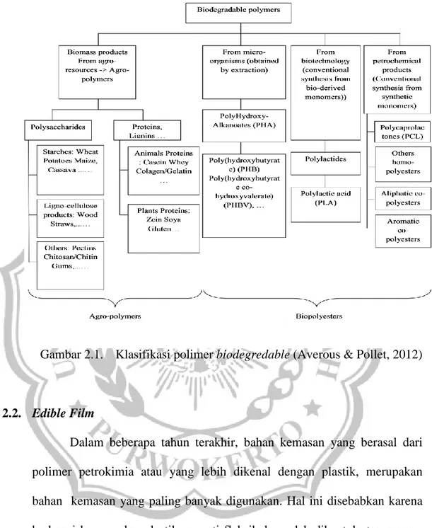 Gambar 2.1.  Klasifikasi polimer biodegredable (Averous &amp; Pollet, 2012) 