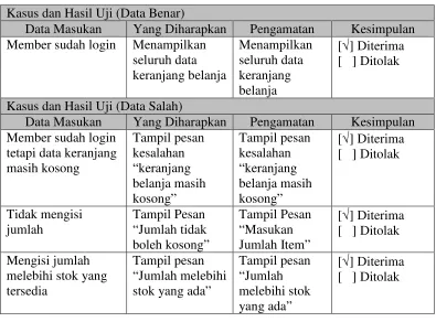 Tabel 4. 12 Pengujian Menu Keranjang 