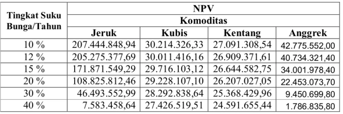 Tabel  2.  Hasil Perhitungan NPV Usaha Tani Komoditas Unggulan   Tingkat Suku 
