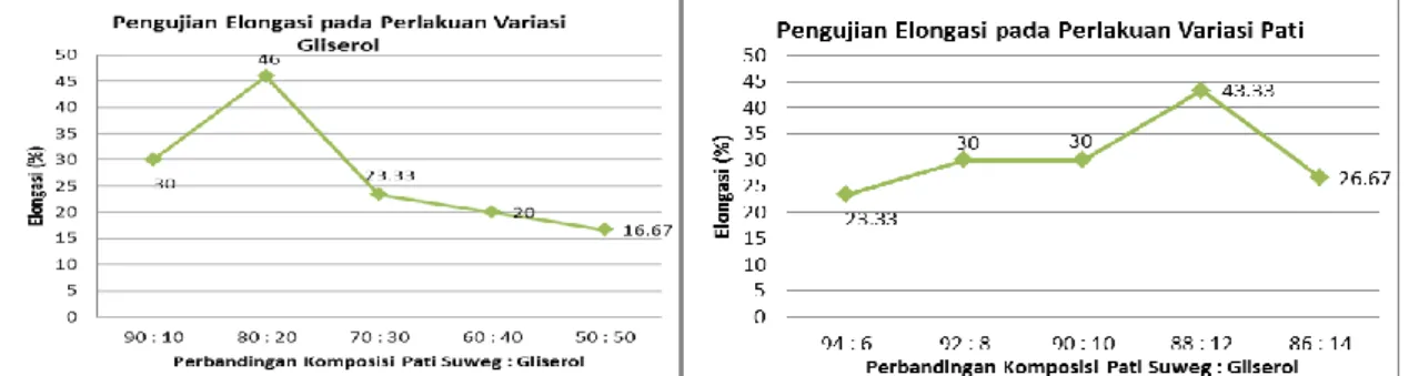 Gambar 2. Grafik Elongasi Variasi Gliserol (a), Variasi Pati (b) 