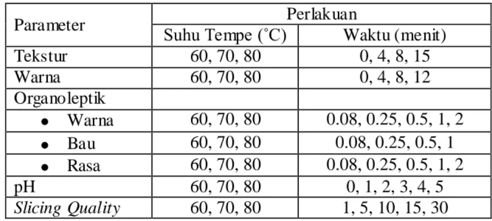 Tabel 6. Perlakuan Pendahuluan untuk Setiap Parameter 