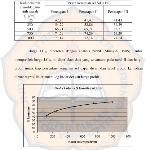 Grafik kadar vs % kematian sel SiHa
