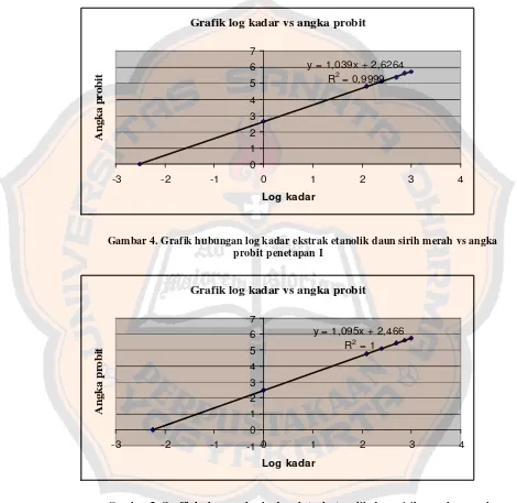 Gambar 5. Grafik hubungan log kadar ekstrak etanolik daun sirih merah vs angka probit penetapan II 