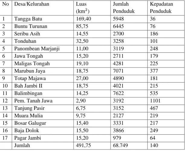 Tabel  2.2  :  Jumlah  Penduduk,  Luas,  dan  Kepadatan  Penduduk  di  Kecamatan Tanah Jawa, Kabupaten Simalungun  pada tahun 1992 