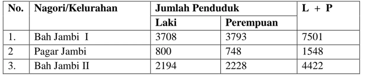 Tabel  2.1  :  Jumlah  Penduduk  Warga  di  Kecamatan  Tanah  Jawa,  Kabupaten Simalungun  pada tahun 1983
