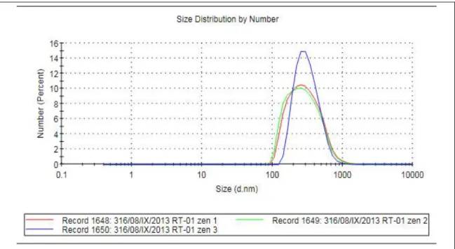 Gambar  1.  Kompilasi  hasil  analisis  ukuran  partikel  dimana  ukuran  maksimum  491,2  nm  dan  ukuran  minimum  344,3 nm