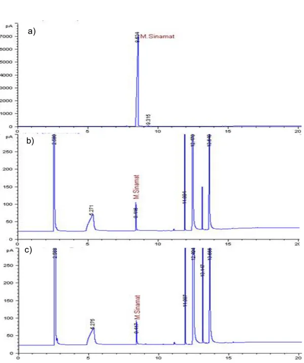 Tabel 2. Hasil analisis kandungan metil sinamat di dalam krim 