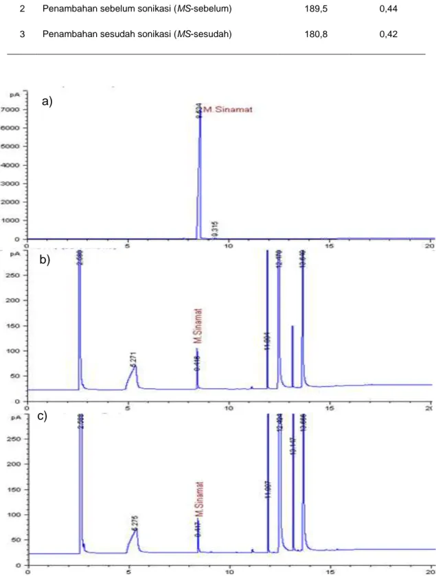 Tabel 2. Hasil analisis kandungan metil sinamat di dalam krim 