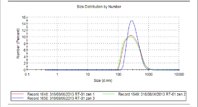 Tabel 1. Hasil analisis ukuran partikel dengan PSA  No  Ukuran Partikel  (nm)  Maksimum dan Minimum  (nm)  1