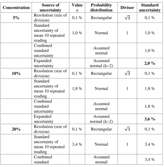 Tabel  6.  Model spreadsheet yang  menunjukkan  budget  ketidakpastian  pengukuran konsentrasi larutan gula dengan referensi gula 80%