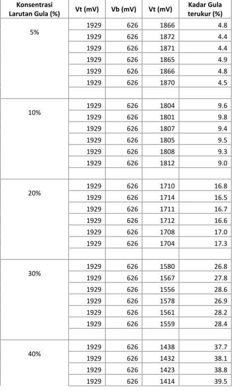 Tabel 2. Hasil pengujian larutan gula dengan kontrol gula 95% menggunakan Transduser kapasitif