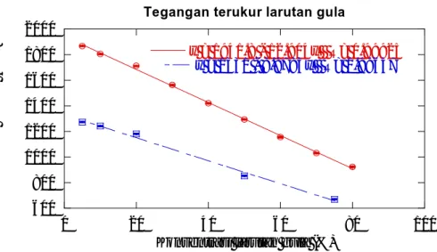 Gambar 2. Grafik hasil pengukuran tegangan larutan gula variasi konsentrasi menggunakan transduser kapasitif