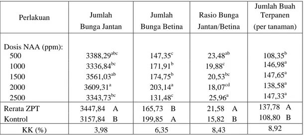 Tabel 2. Pengaruh 5 dosis zat pengatur tumbuh NAA terhadap jumlah bunga jantan, jumlah bunga betina,  dan jumlah buah terpanen tanaman jarak pagar IP-3A pada umur 2 tahun 