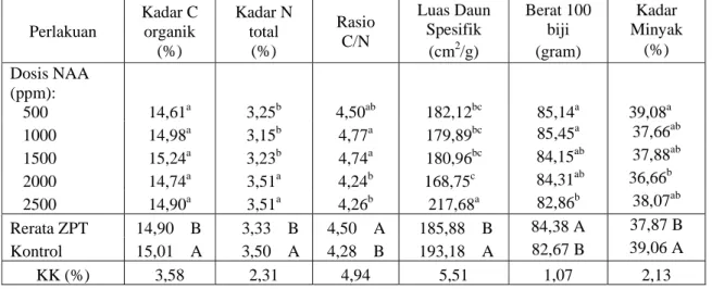Tabel 3. Pengaruh 5 dosis zat pengatur tumbuh NAA terhadap serapan N, C, C/N rasio, luas daun  spesifik,  berat 100 biji dan kadar minyak  