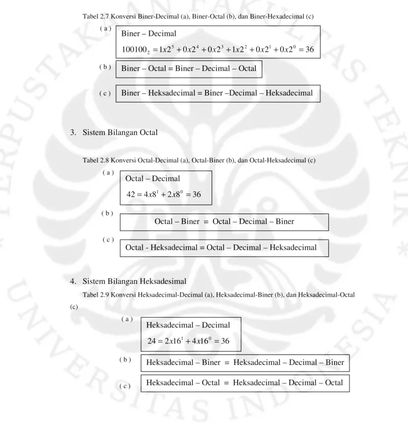 Tabel 2.7 Konversi Biner-Decimal (a), Biner-Octal (b), dan Biner-Hexadecimal (c)            ( a )