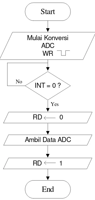 Gambar 3.6 Diagram Alir Proses ADC 
