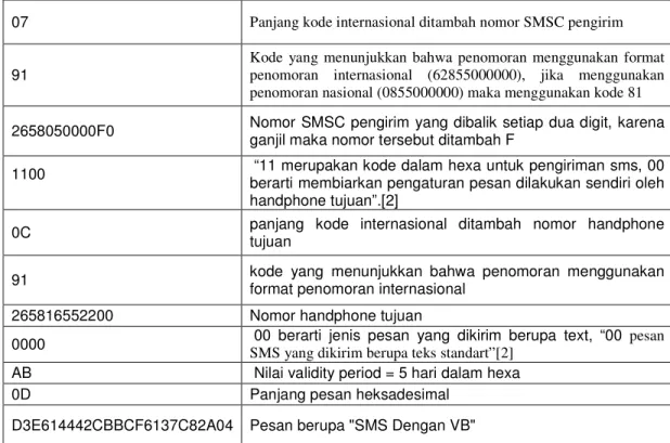 Table 2.2 Format PDU 